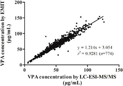 Switching Between LC-ESI-MS/MS and EMIT Methods for Routine TDM of Valproic Acid in Pediatric Patients With Epilepsy: What Clinicians and Researchers Need to Know